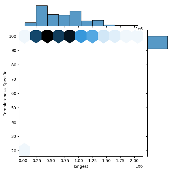 Escherichia ruysiae_all_longest_Completeness_Specific.png